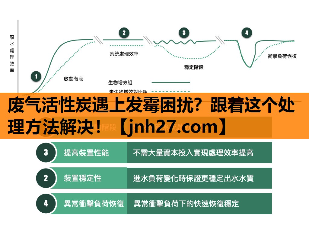 废气活性炭遇上发霉困扰？跟着这个处理方法解决！